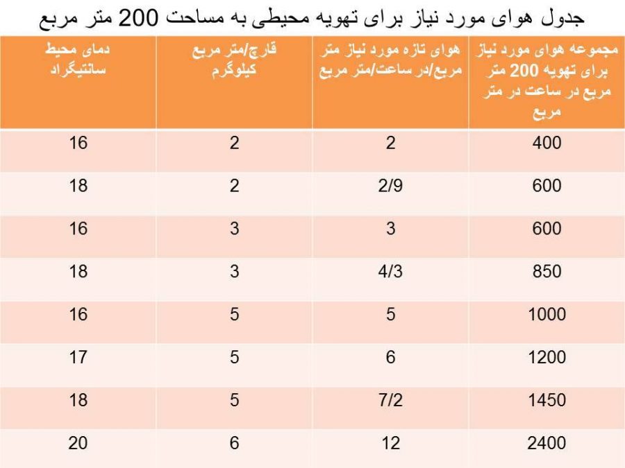 جدول تهویه سالن پرورش قارچ